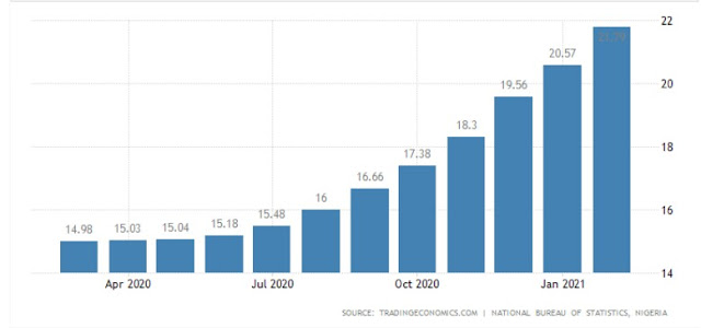 alt: = "Nigeria's food inflation from 2020 to 2021"