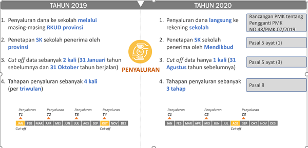 Paparan Perubahan Juknis BOS Tahun 2020 Jenjang SD, SMP, SMA Dan