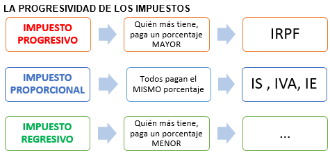 Tipos de impuestos en inglaterra