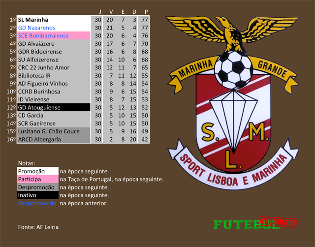 classificação campeonato regional distrital associação futebol leiria 1992 sl marinha