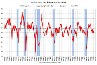 ISM PMI