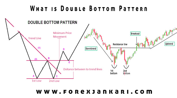 how to trade double bottom pattern Technical analysis