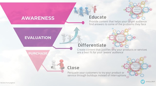 Educate - Differentiate - close are new approach in sales funnel