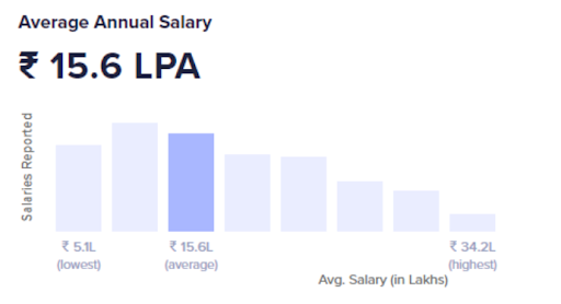 Project Manager Salary