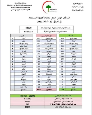 ارتفاع إصابات فيروس كورونا "Coronavirus" الآن