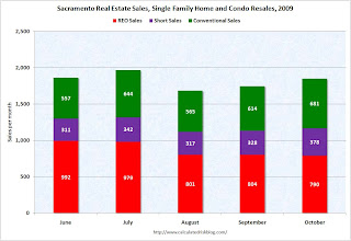 Distressed Sales