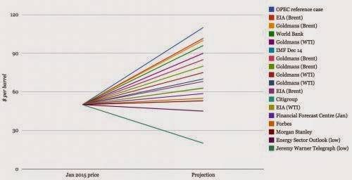 The Implications Of 50 Dollar A Barrel Oil For The World Energy Mix