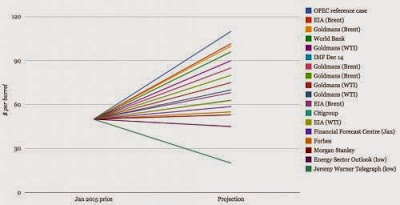 The Implications Of 50 Dollar A Barrel Oil For The World Energy Mix