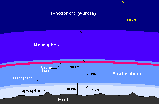 gases in atmosphere. gases in atmosphere.