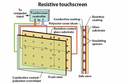 resistive touchscreen