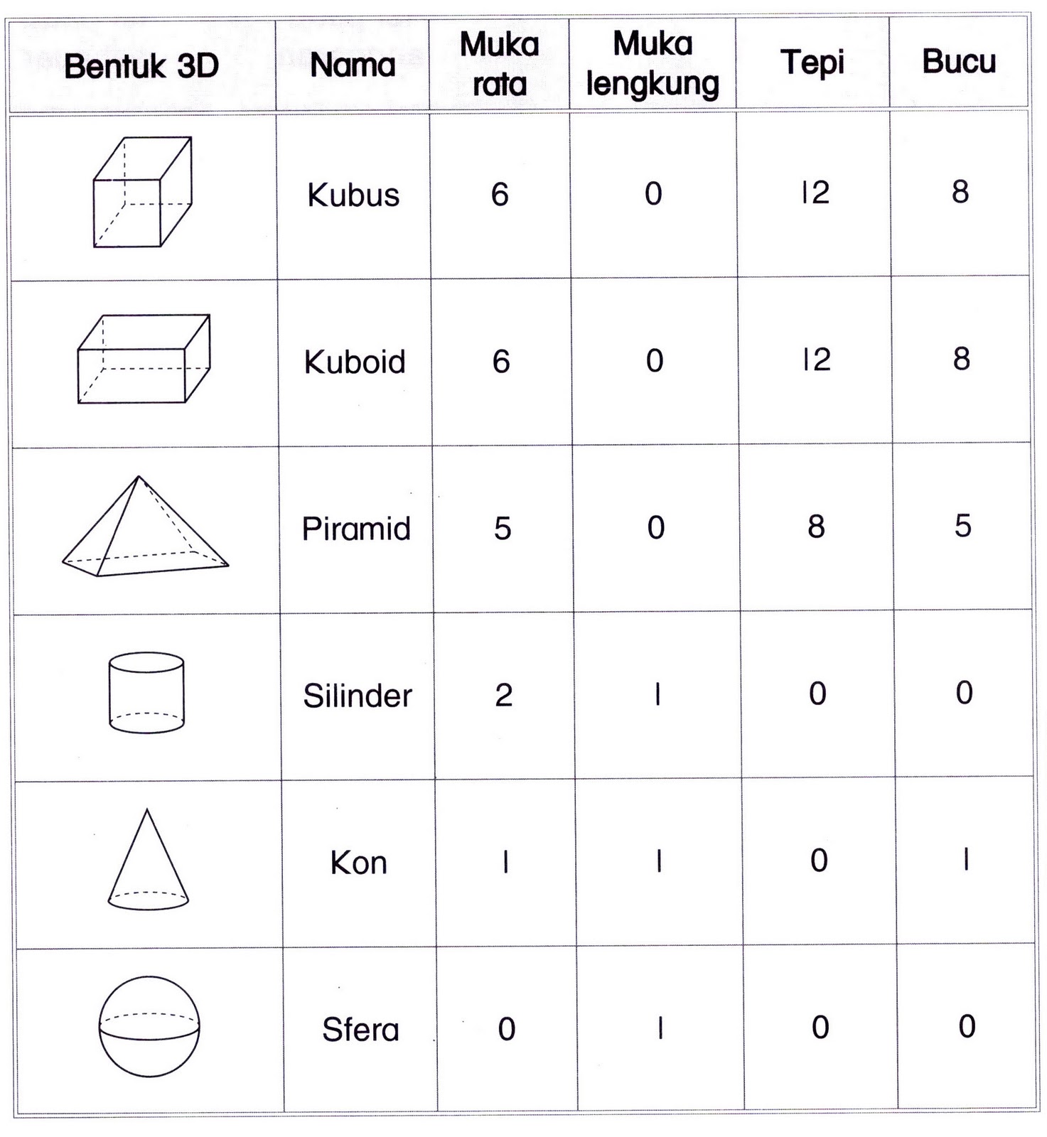 MATEMATIK TAHUN 1 PENGENALAN BENTUK  TIGA DIMENSI  3D 