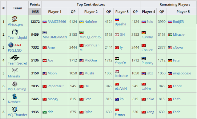 Final Result of Dota Pro Circuit 2017/2018 (liquipedia.net)