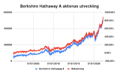 Grafen visar at Berkshite Hathaway A aktien gett en bättra avkastning än S&P 500 sedan 2000