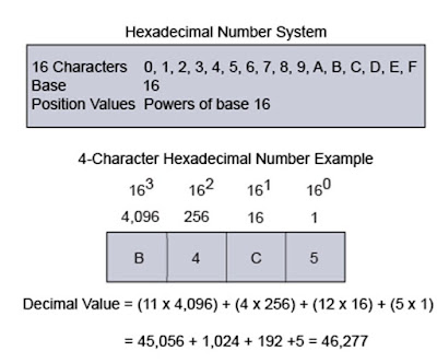 number system