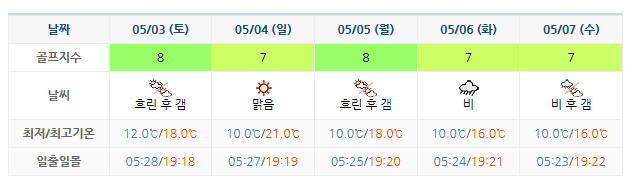 골프장 날씨 정보: 플라자cc 설악 0430-0507
