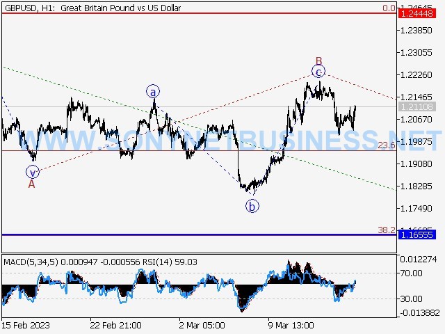 GBPUSD : Elliott wave analysis and forecast for 20.03.23 – 24.03.23