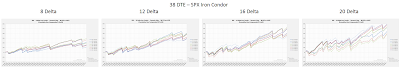 Iron Condor Equity Curves SPX 38 DTE 8, 12, 16, and 20 Delta Risk:Reward Exits 