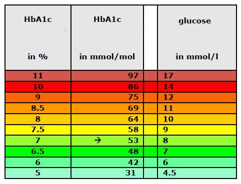 Estimated Average Blood Glucose And Hba1c