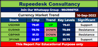 Currency Market Intraday Trend Rupeedesk Reports - 16.09.2022