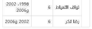 أبرز اللاعبين المشاركين في كأس العالم