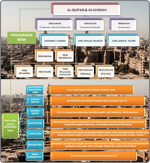 Ilmu-Ilmu Untuk Memahami Al-Qur'an dan As-Sunnah (Hadits)