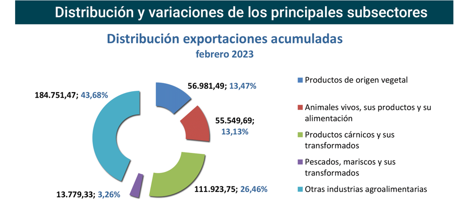 Export agroalimentario CyL feb 2023-3 Francisco Javier Méndez Lirón