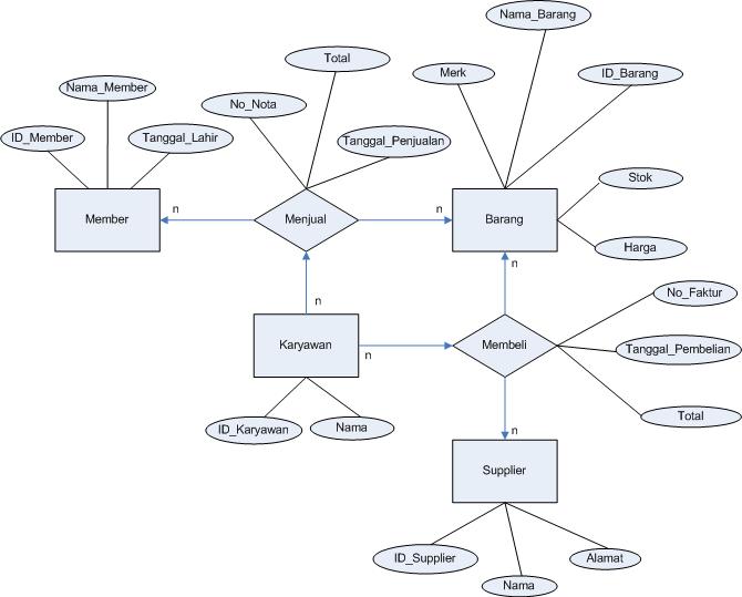 Contoh Analisis SI Swalayan Suroso Blog