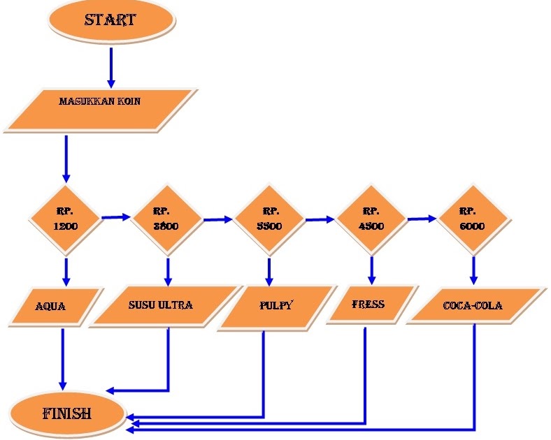 Sistem Informasi Akuntansi: CONTOH FLOWCHART PEMBELIAN