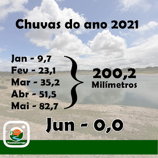 Junho teve a menor chuva dos últimos 17 anos