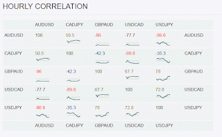 Forex Hedging Correlation Strategy