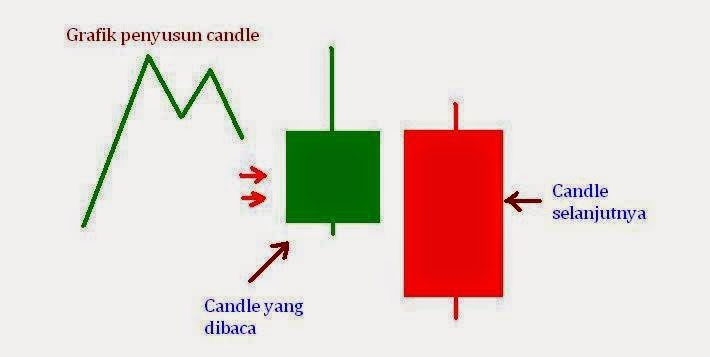 Cara Membaca 1 Candlestick ~ Never Ending Learning