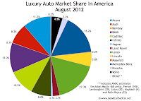August 2012 U.S. luxury auto brand market share chart
