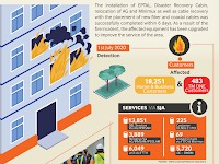 Status of Seberang Jaya disaster recovery fire incident