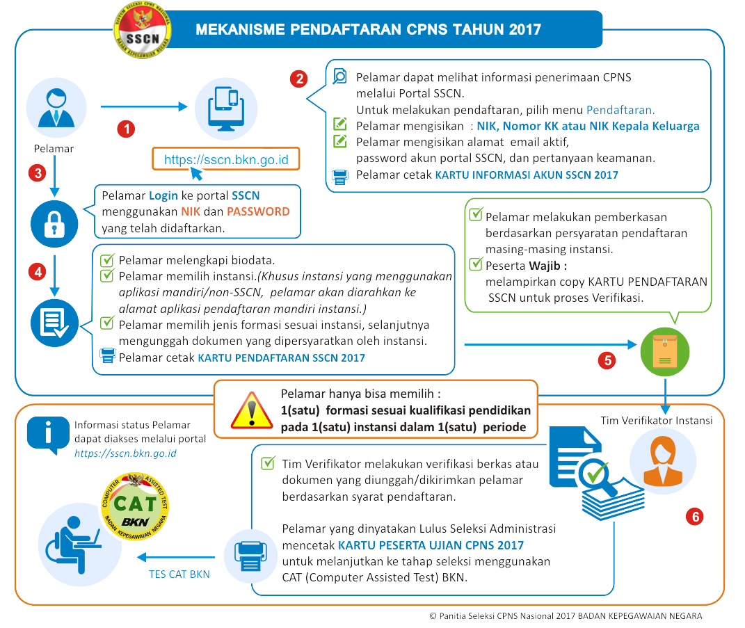 Cara Pendaftaran Online SSCN.BKN.go.id 2018/2019 - Pendaftaran.Net