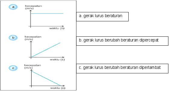 Blog Belajar IPA SMP: Gerak Lurus Berubah Beraturan (GLBB)