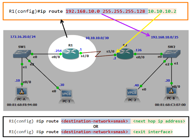 Basic Configuration Static Route