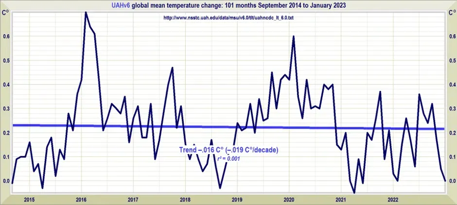 NASA: ‘Global Warming Doesn’t Exist’ Fact checked