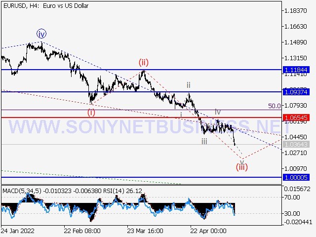 Forex Trading Elliott Wave Analysis and Forecast for May 13th to May 20th, 2022