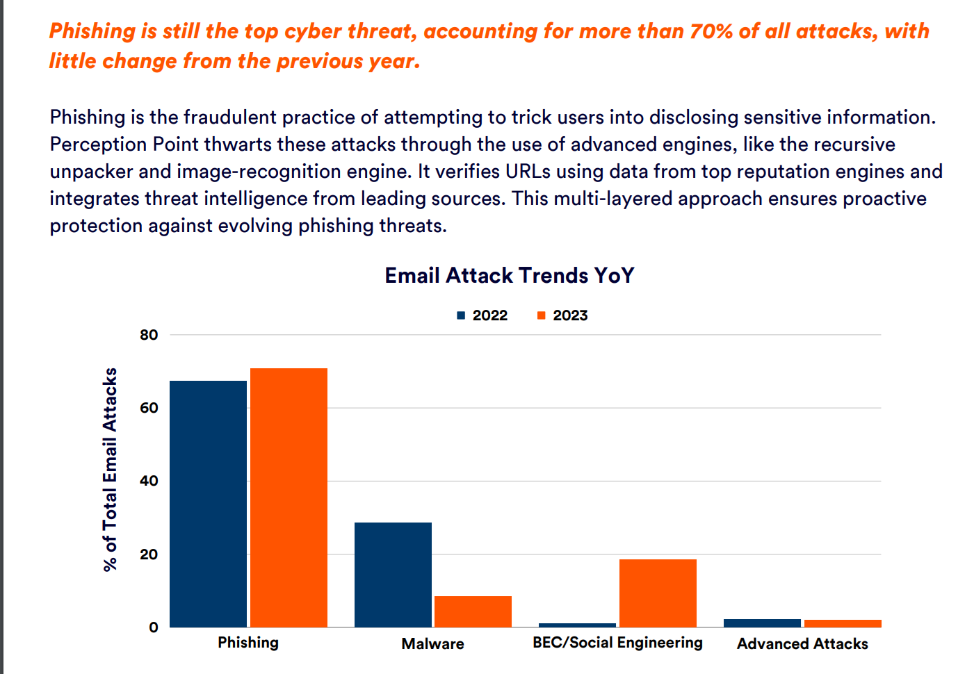 Phishing remains the primary cyber threat, constituting 70% of all attacks, posing significant risks to online users.