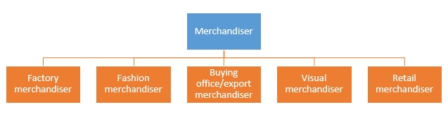Duties and responsibilities of a merchandiser | Duties, and responsibilities of a merchandiser in the textile and apparel industry