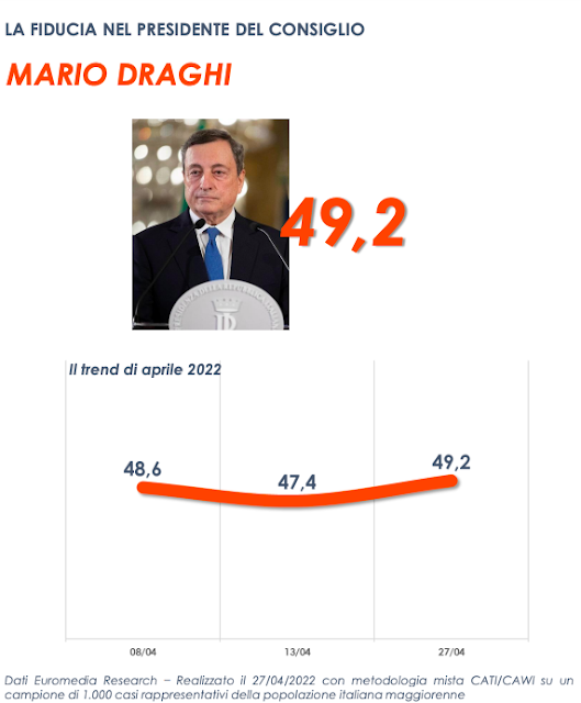 La fiducia degli italiani in Mario Draghi