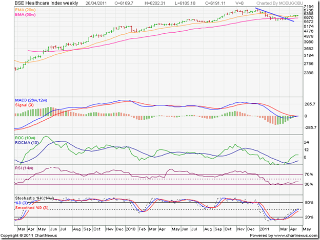 BSE Healthcare Index