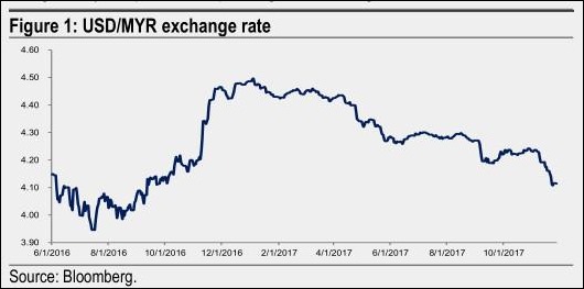 RMUSD exchange rate