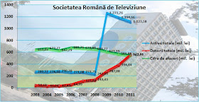 Indicatorii principali între 2003-2012 la TVR