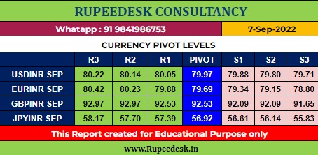 USDINR pivot Levels - 07.09.2022