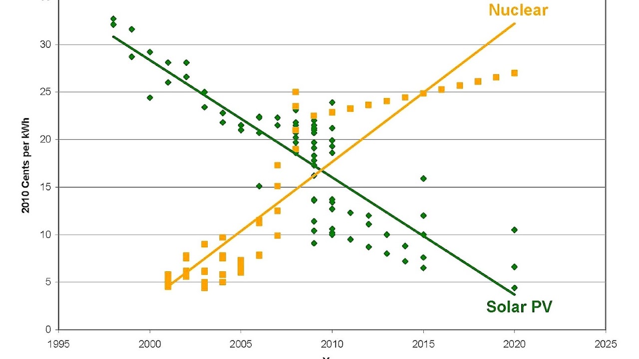 Cost of electricity by source Energy