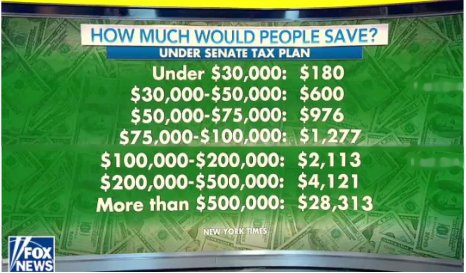 Single MEDIAN income earners will save about $600 a year under GOP Senate tax plan.