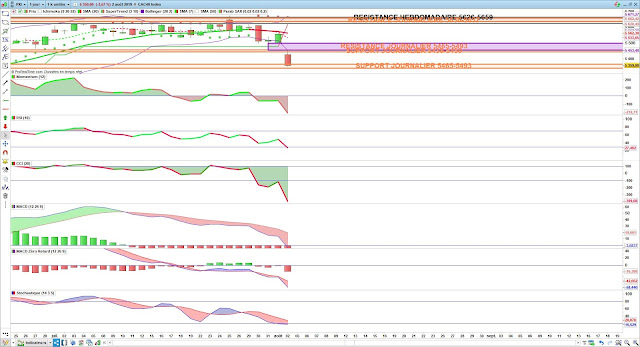 Indicateurs techniques CAC40 04/08/19