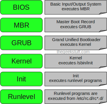 Linux Booting Process