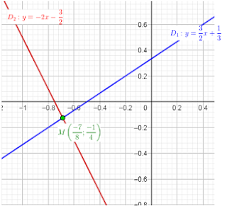  La solution du système  {\color{Red} \begin{cases}2x-3y+1=0\ {\color{Blue} \ \ (1)}\\ 4x-2y+3=0\ {\color{Blue} \ \ (2)}\end{cases}} 